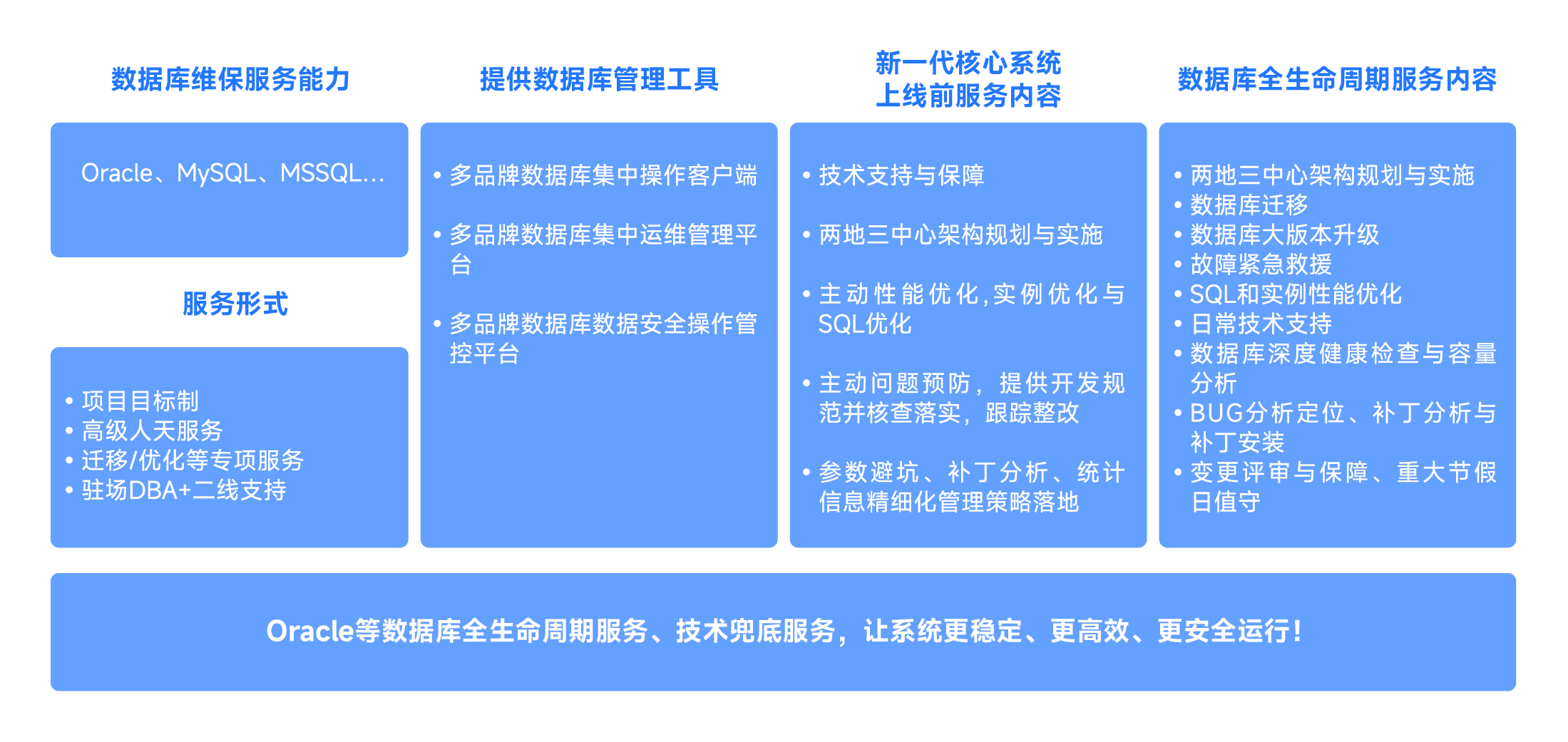數(shù)據(jù)庫第三方專家服務與運維-02.png